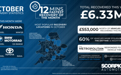 October Recovery Statistics