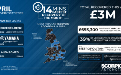 April 2026 Recovery Stats: £693K Recovered | Scorpion