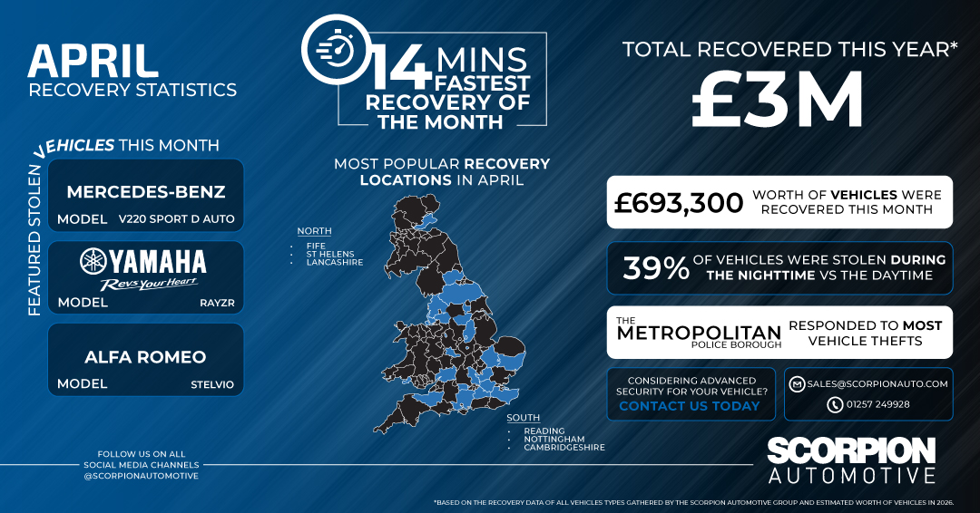 April 2026 Recovery Stats: £693K Recovered | Scorpion