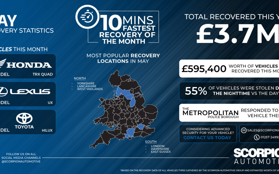 May 2026 Recovery Statistics: £595K Recovered | Scorpion Automotive