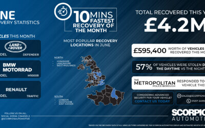 June 2026 Recovery Statistics: £492K Recovered | Scorpion Automotive