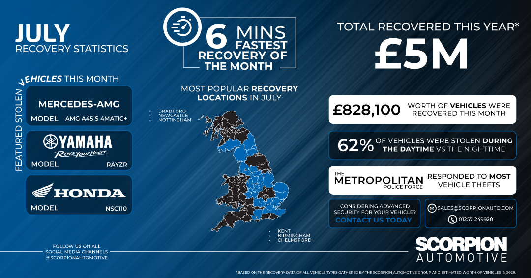 July 2026 Recovery Statistics: £828K Recovered | Scorpion Automotive